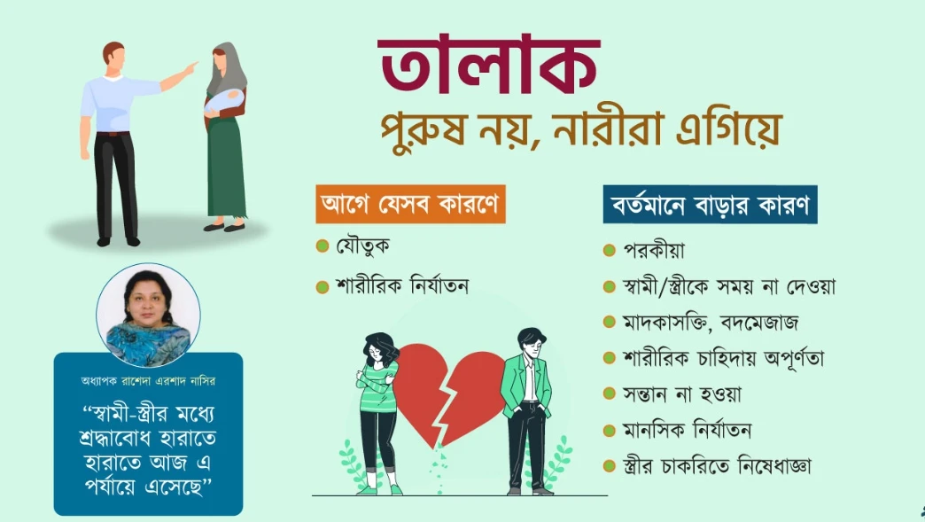 পুরুষের চেয়ে দ্বিগুণ তালাক দিচ্ছেন নারীরা